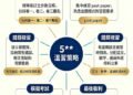 DSE 5 溫習策略圖表