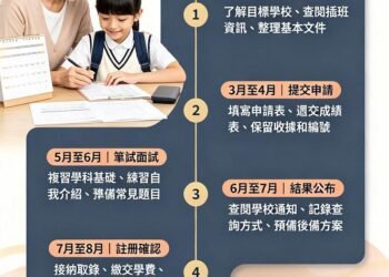 插班位申請時間表概覽